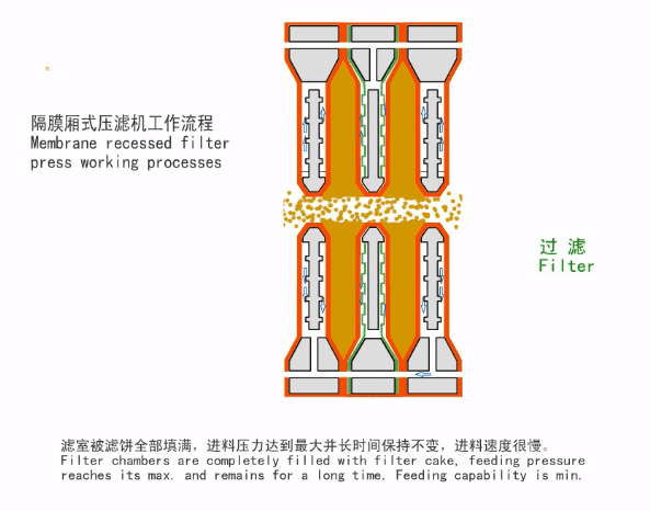 隔膜廂式壓濾機工作流程